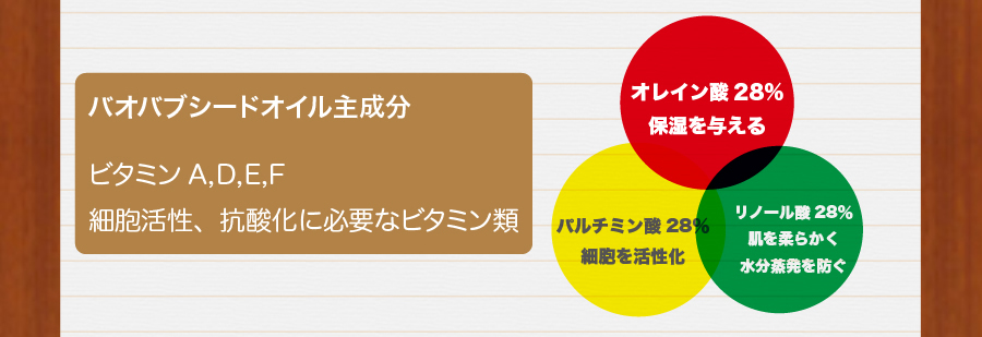 バオバブシードオイル主成分：ビタミンA,D,E,F、細胞活性、抗酸化に必要なビタミン類